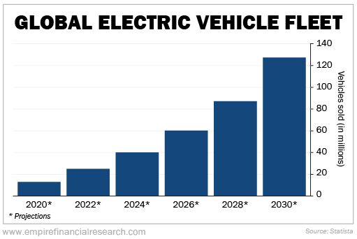 Global Electic Vehicle Fleet